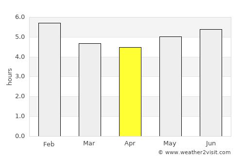 Utica average rain in April