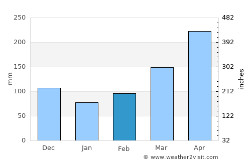 Utica average rain in February
