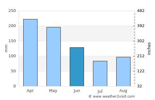 Utica average rain in June
