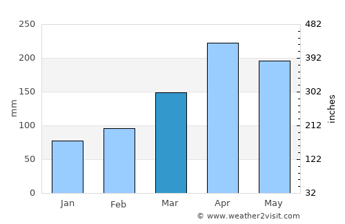 Utica average rain in March