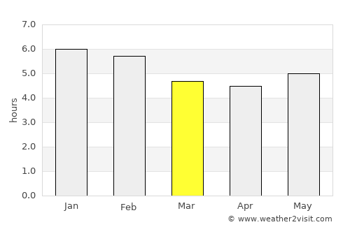 Utica average rain in March
