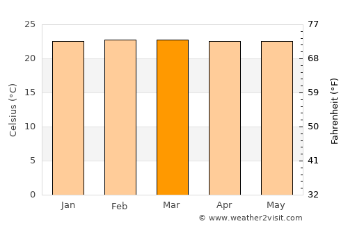 Utica average temperature in March