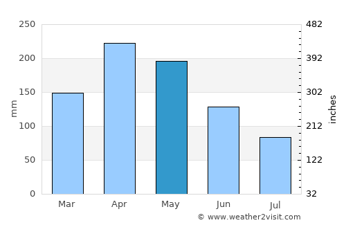 Utica average rain in May