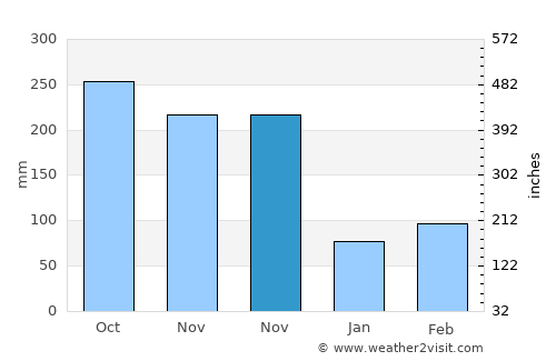 Utica average rain in November