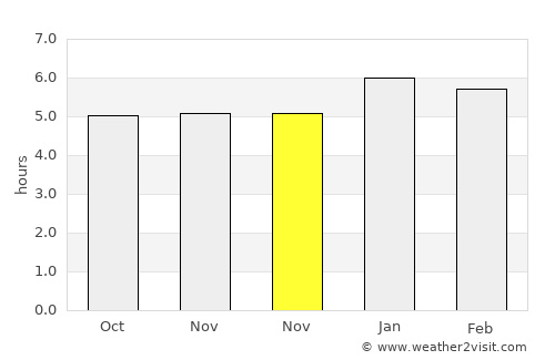 Utica average rain in November