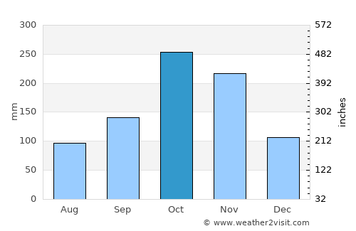 Utica average rain in October