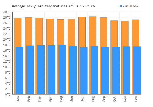 Utica average minimum / maximum temperatures (Celsius)