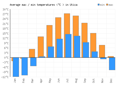 Utica average minimum / maximum temperatures (Celsius)