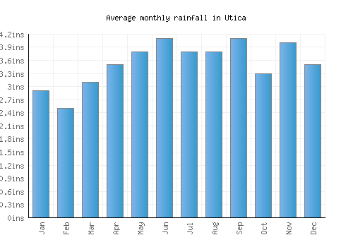 Utica monthly rainfall chart (inches)