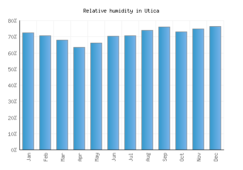 Utica relative humidity averages