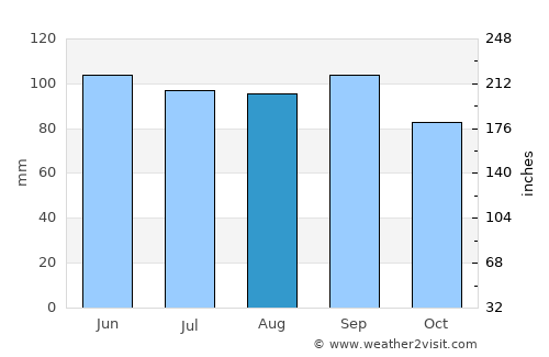 Utica average rain in August
