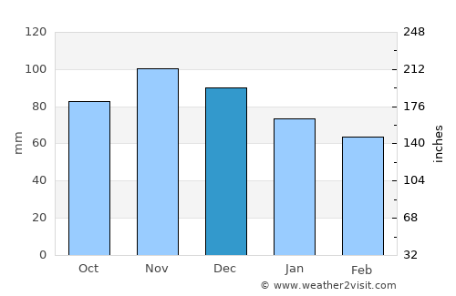Utica average rain in December