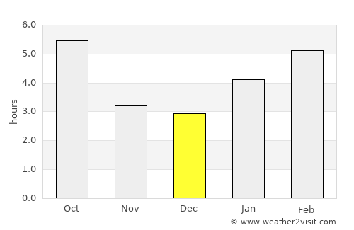 Utica average rain in December