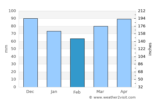 Utica average rain in February