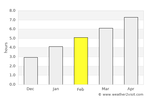 Utica average rain in February