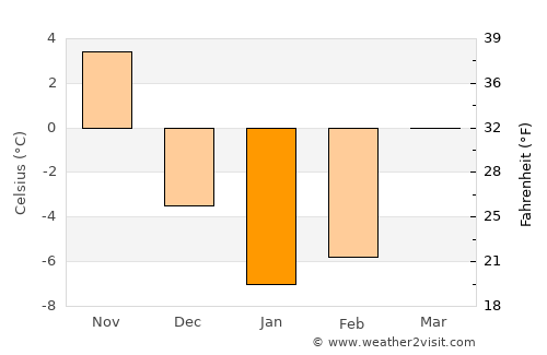 Utica average temperature in January