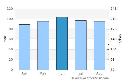 Utica average rain in June