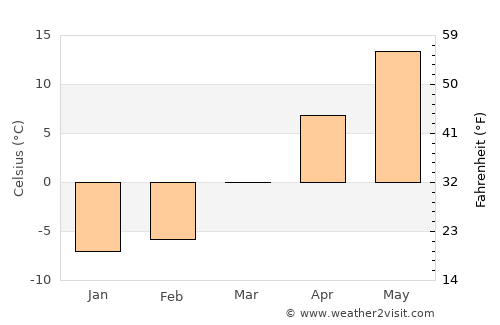 Utica average temperature in March