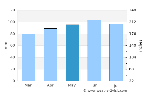 Utica average rain in May