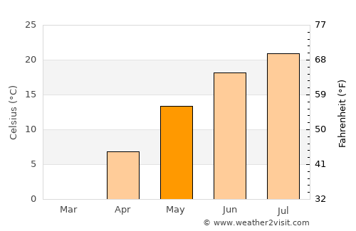 Utica average temperature in May