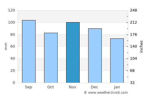 Utica average rain in November