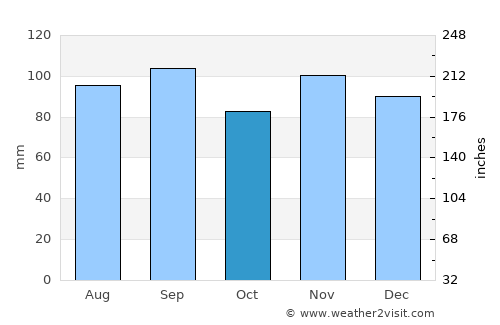 Utica average rain in October