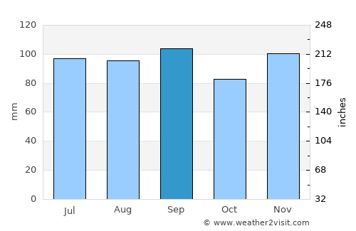 Utica average rain in September