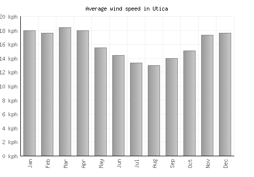 Utica average winspeed by month (km/h)
