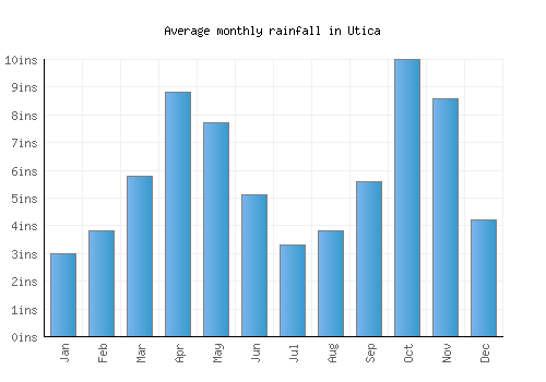 Utica monthly rainfall chart (inches)