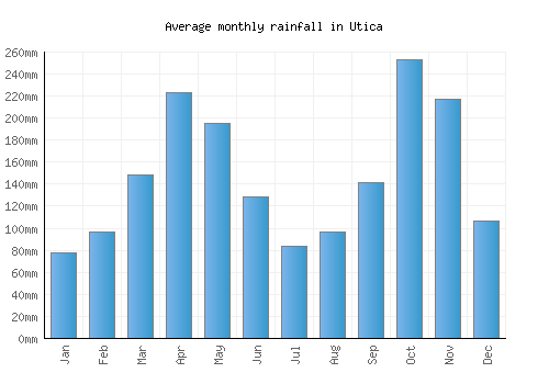 Utica monthly rainfall chart (mm)