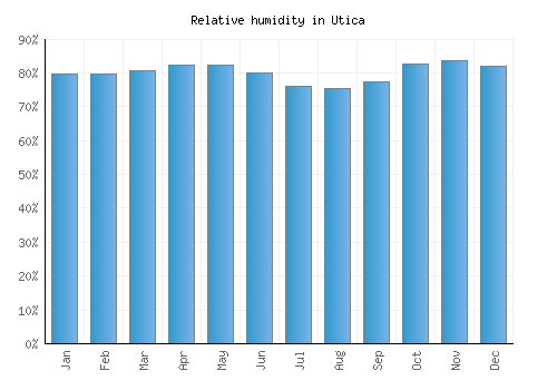 Utica relative humidity averages