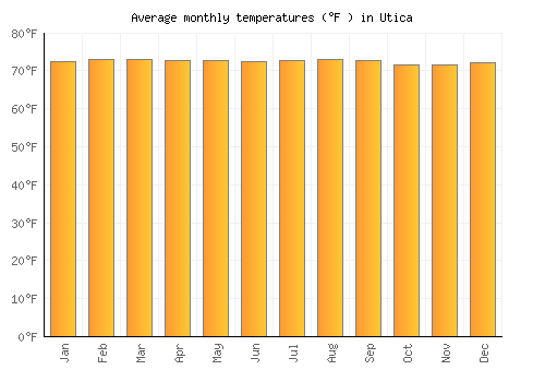 Utica average temperature chart (Fahrenheit)