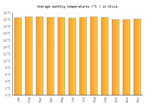 Utica average temperature chart (Celsius)