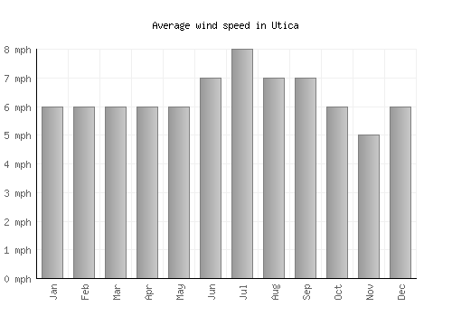 Utica average winspeed by month (mph)