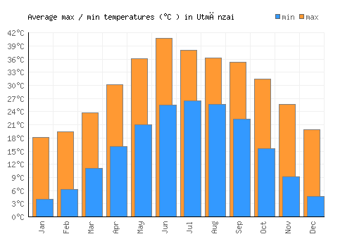 Utmānzai average minimum / maximum temperatures (Celsius)