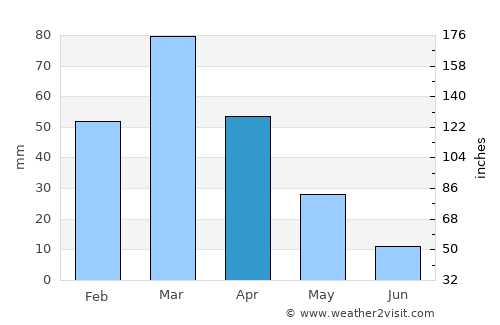 Utmānzai average rain in April