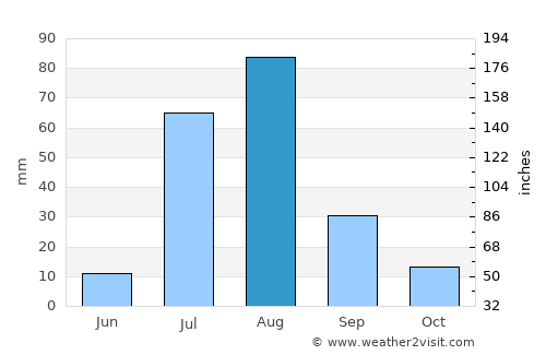 Utmānzai average rain in August