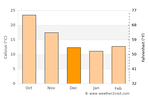 Utmānzai average temperature in December