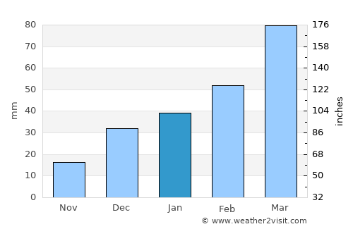 Utmānzai average rain in January