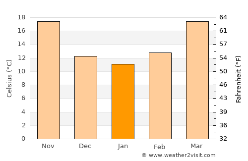 Utmānzai average temperature in January