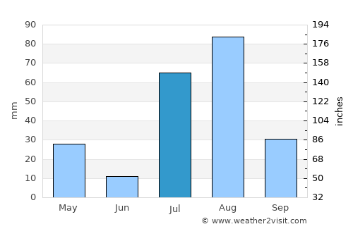 Utmānzai average rain in July