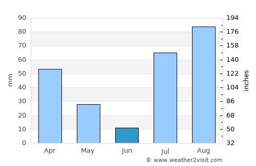 Utmānzai average rain in June