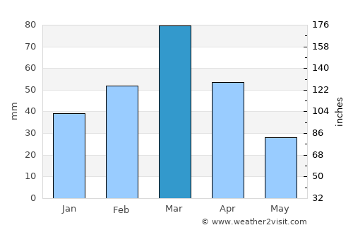 Utmānzai average rain in March