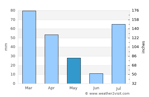 Utmānzai average rain in May