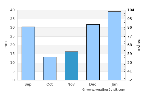 Utmānzai average rain in November