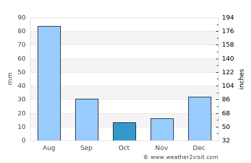 Utmānzai average rain in October