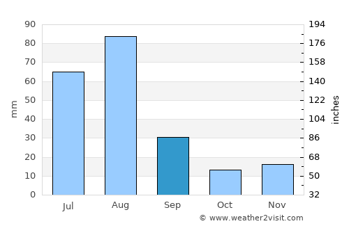 Utmānzai average rain in September