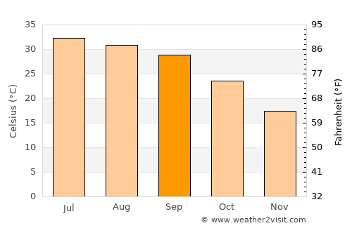 Utmānzai average temperature in September
