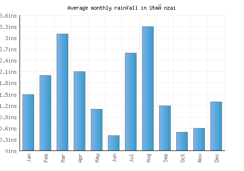 Utmānzai monthly rainfall chart (inches)