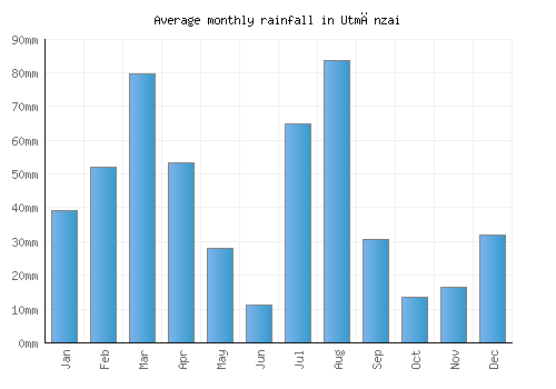 Utmānzai monthly rainfall chart (mm)